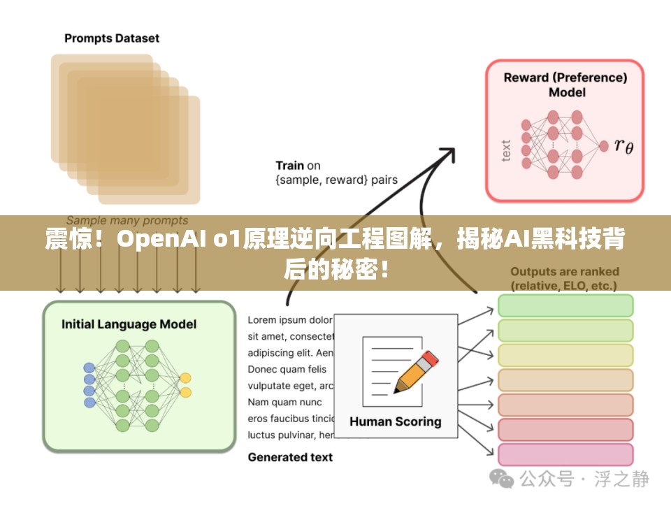 Reverse-o1:OpenAI o1原理逆向工程图解